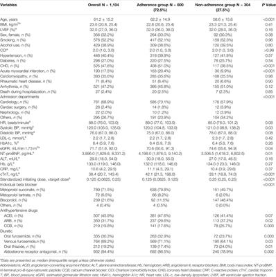 Guideline Adherence of β-blocker Initiating Dose and its Consequence in Hospitalized Patients With Heart Failure With Reduced Ejection Fraction